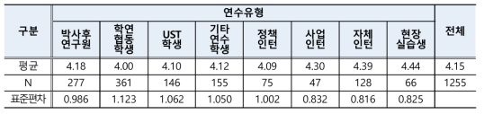 연수책임자 멘토링 실시 만족도