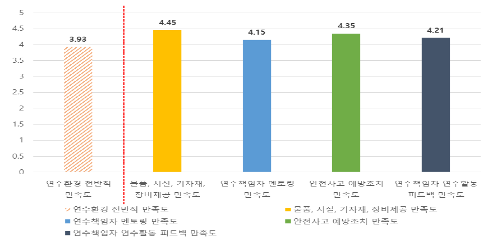 연수환경 만족도 종합