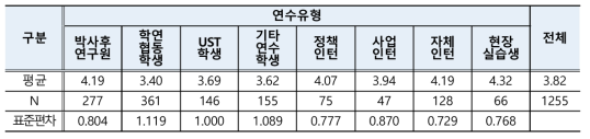 근로조건 전반적인 만족도