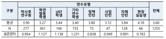 연수직 처우개선