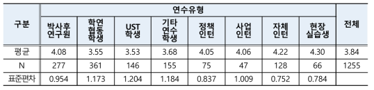 연수 집중 환경조성