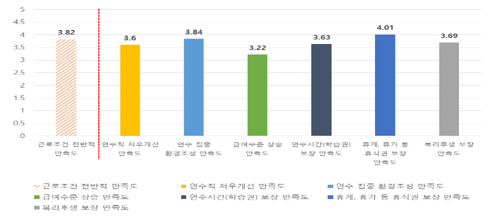 근로조건 만족도 종합