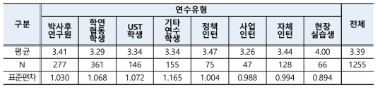 교육빈도 만족도