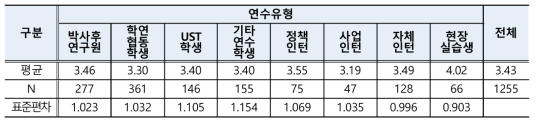 교육진행 방식 만족도