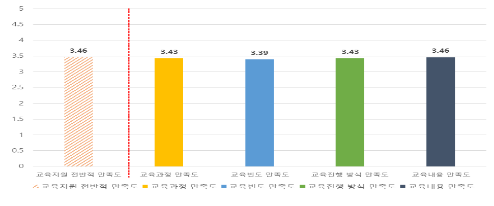 교육지원 만족도 종합