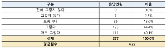 박사후연구원 연수활동 전공분야 관련성