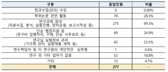 박사후연구원 주요 연수활동(내용)