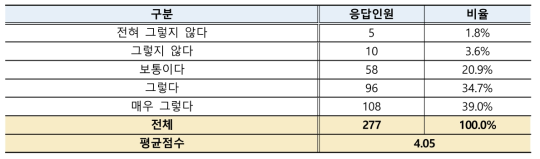 박사후연구원 연구방식/학위과정 커리큘럼 만족도