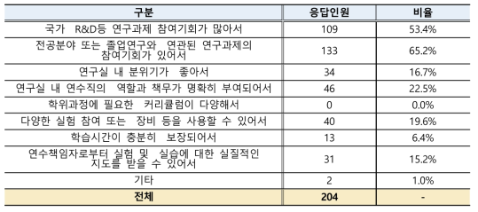 박사후연구원 연수방식 만족 이유