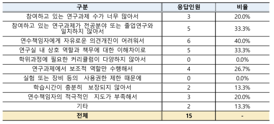 박사후연구원 연수방식 불만족 이유