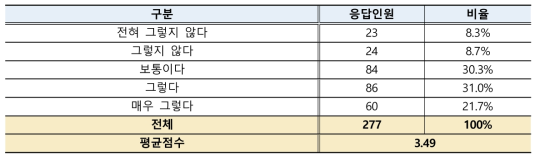 박사후연구원 테뉴어제도 자격기준 만족도