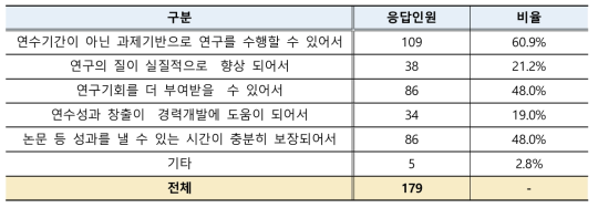 박사후연구원 테뉴어제도 연수성과 창출 도움이 되는 이유