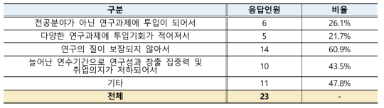 박사후연구원 테뉴어제도 연수성과 창출 도움이 되지 않는 이유