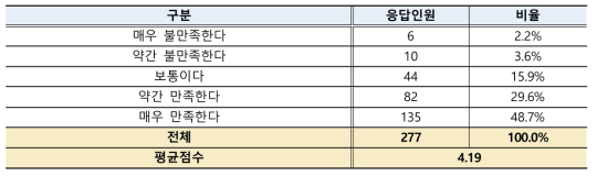 연수책임자 지도역량 만족도