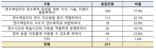 연수책임자 지도역량 만족 이유