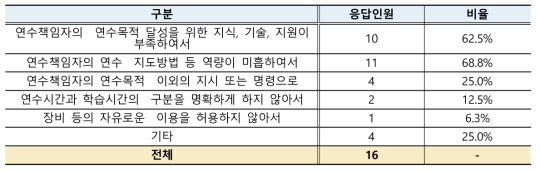 연수책임자 지도역량 불만족 이유