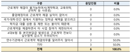 근로계약서 작성 여부