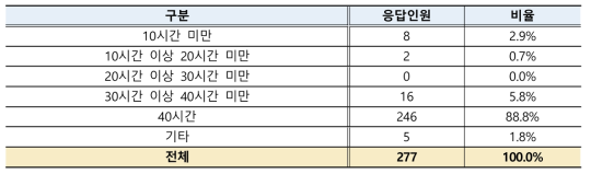 근로계약서 상 1주 근로시간