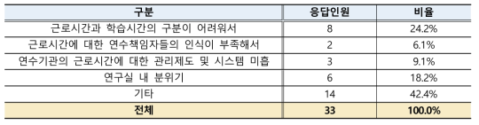 근로계약서 상 근로시간 준수 여부