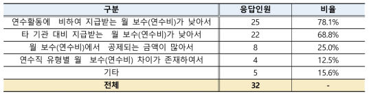 월 보수 수준 불만족 이유