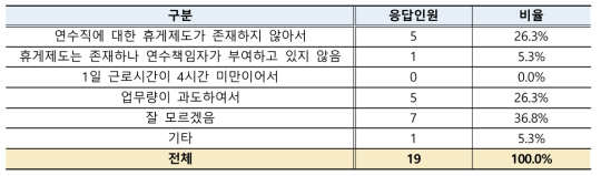 휴게시간 부여