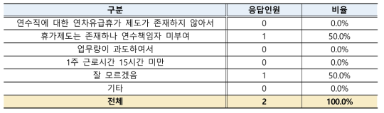 휴게시간 부여