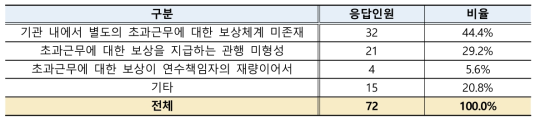 초과근무 보상 미실시 이유