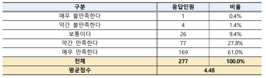 복무관리 방식 만족도