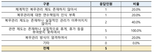 복무관리 방식 불만족 이유