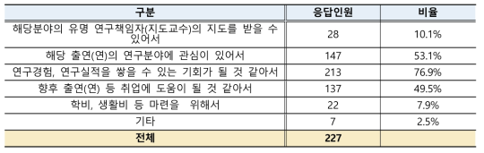 출연(연) 연수활동 선택 동기