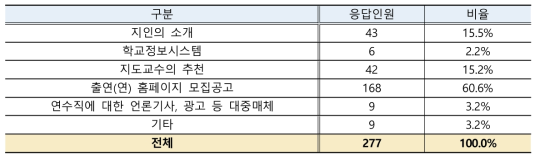 연수직 채용정보 취득경로