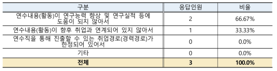 연수내용(활동)이 진로 및 취업에 도움이 되지 않는 이유