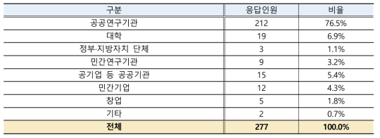 취업하고자 하는 직장유형