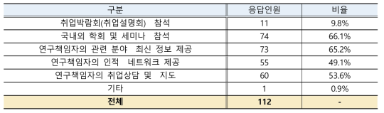 진로·취업 관련 지원 항목