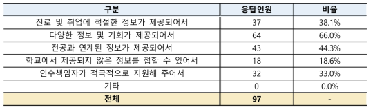 진로·취업 관련 지원 만족한 이유