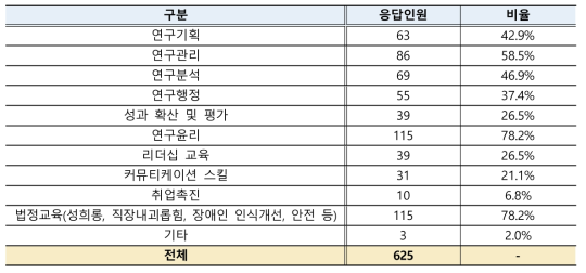 연수활동 외 경력개발, 역량강화 지원 교육과정