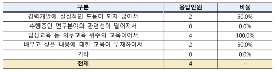 지원받고 있는 교육과정 불만족한 이유