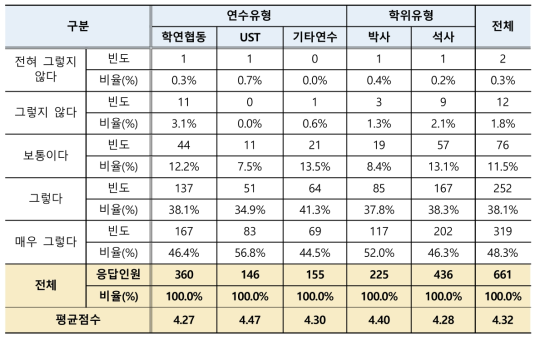 학생연구원 연수활동 전공분야 관련성