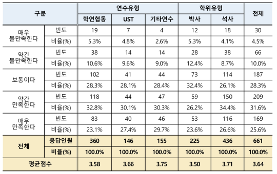 학생연구원 연수방식/학위과정 커리큘럼 만족도