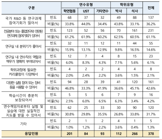 학생연구원 연수방식/학위과정 커리큘럼 만족이유