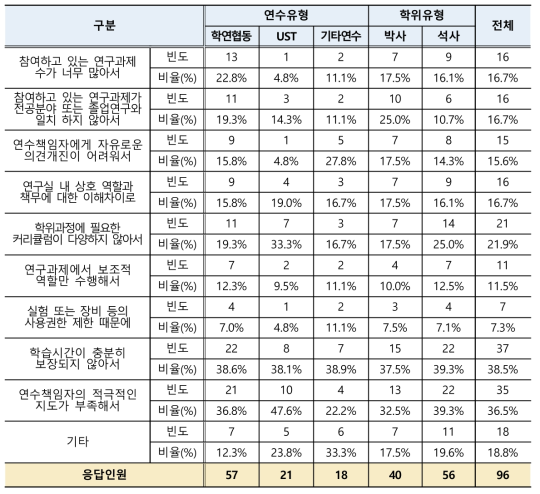 학생연구원 연수방식/학위과정 커리큘럼 불만족이유