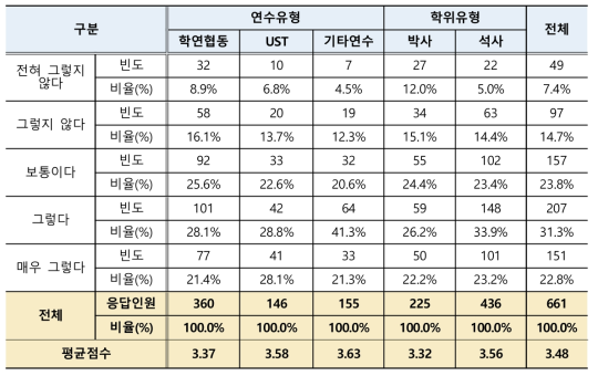 학생연구원 학습시간 준수정도