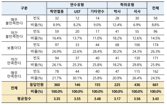 학생연구원 연수(근로)시간 만족도