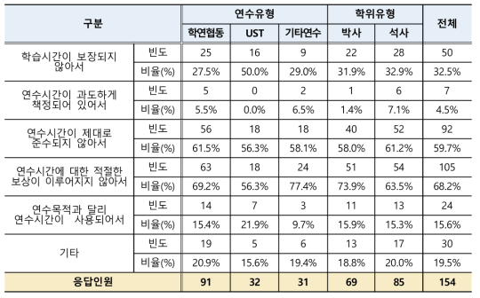 학생연구원 연수(근로)시간 불만족 이유