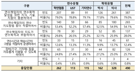 학생연구원 연수책임자(교수 등) 연수 지도역량 만족 이유