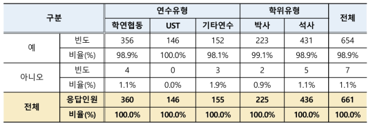 학생연구원 근로계약서 작성여부