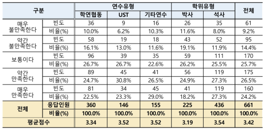 학생연구원 근로계약 체결 정책 만족도