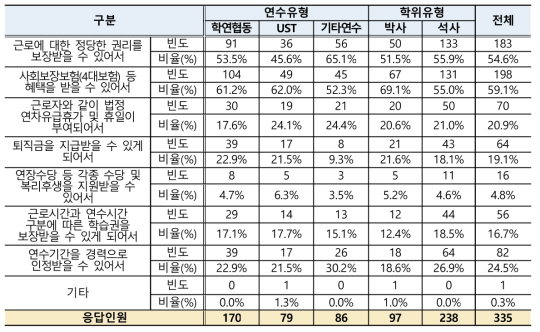 학생연구원 근로계약 체결정책 만족 이유