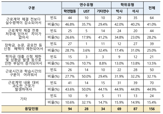 학생연구원 근로계약 체결정책 불만족 이유