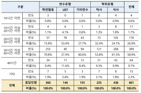 학생연구원 근로계약서상 1주 근로시간